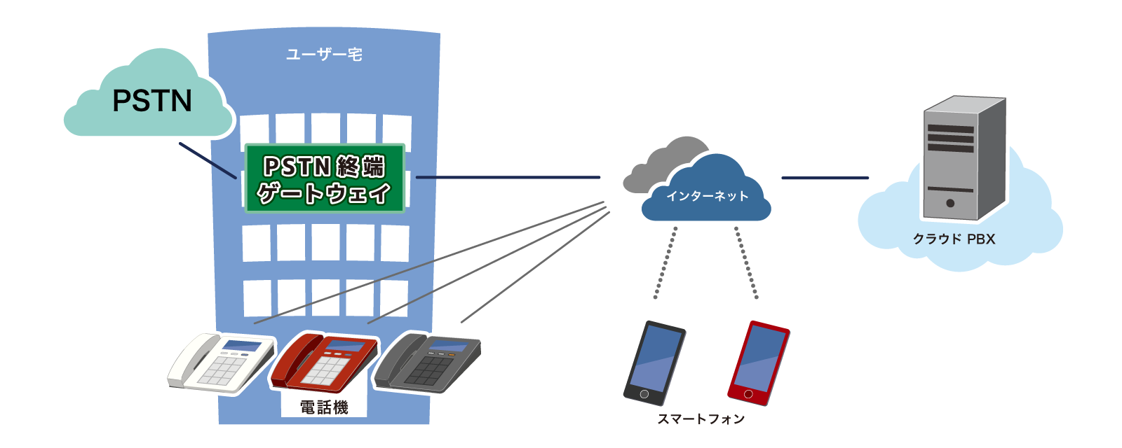 クラウドPBX対応PSTN終端ゲートウェイ 業務内容 株式会社アースワークス